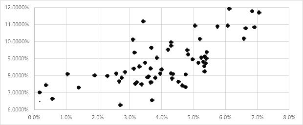 MEAN-CR = f(GDP) for Poland’s public companies: 1Q 2004–4Q2019.
Source: Own calculations.