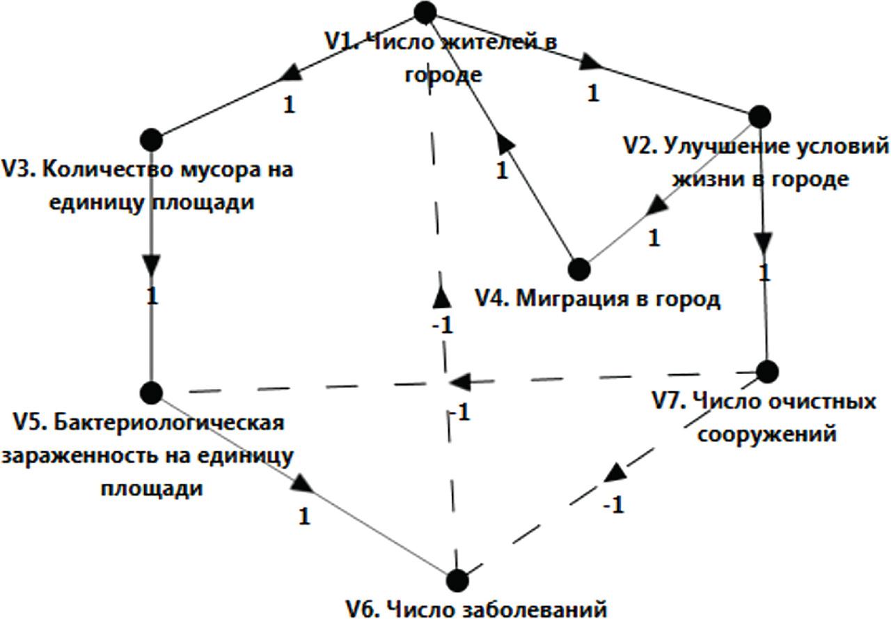 Cognitive map G1, “The Sign Orgraph for Analyzing Solid Waste Management Problems,” by Magoro Maruyama.