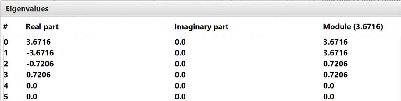The results of calculating the eigenvalues of the adjacency matrix of the cognitive map G0.