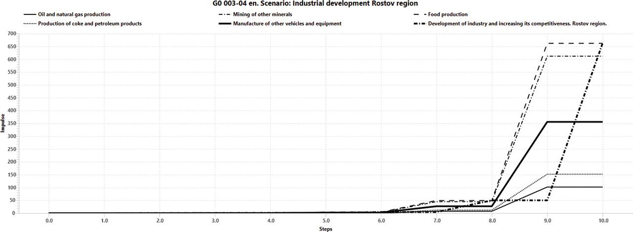 Simulation results according to scenario 1. Implementation of the industrial production program of the Rostov region.
