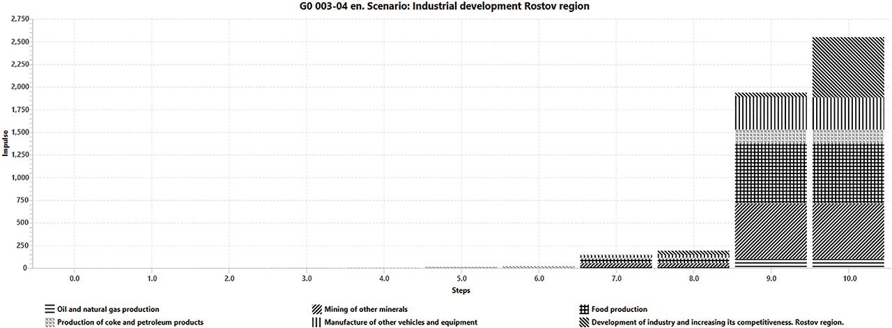 Simulation results according to scenario 1. Implementation of the industrial production program of the Rostov region.