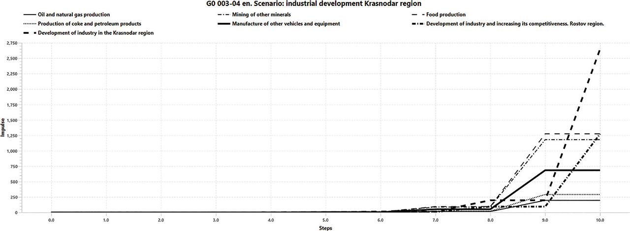 Simulation results according to scenario 2. Implementation of the industrial production program of the Krasnodar Territory.