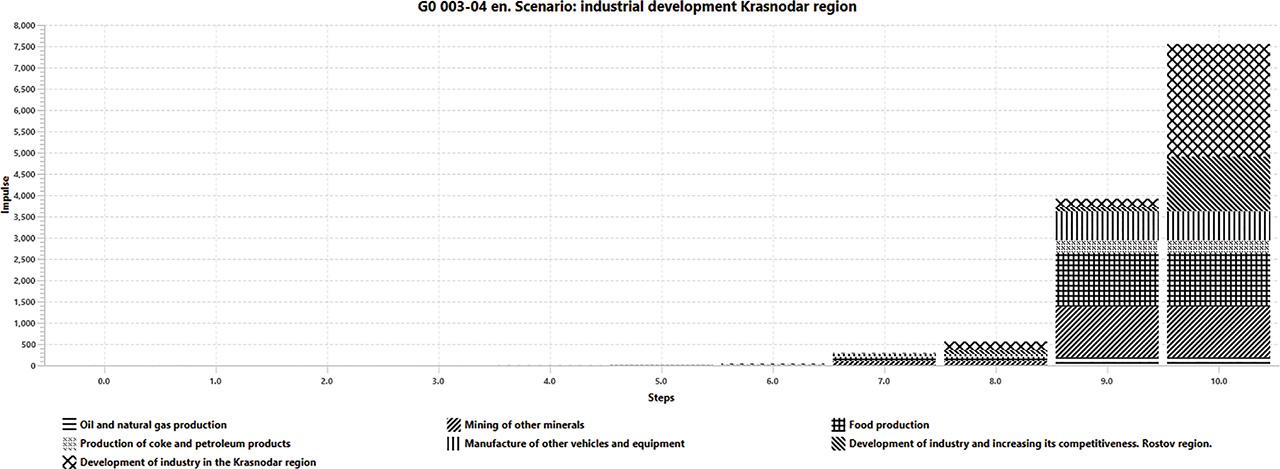 Simulation results according to scenario 2. Implementation of the industrial production program of the Krasnodar Territory.