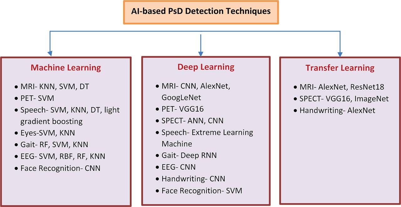 AI-based PsD detection techniques.