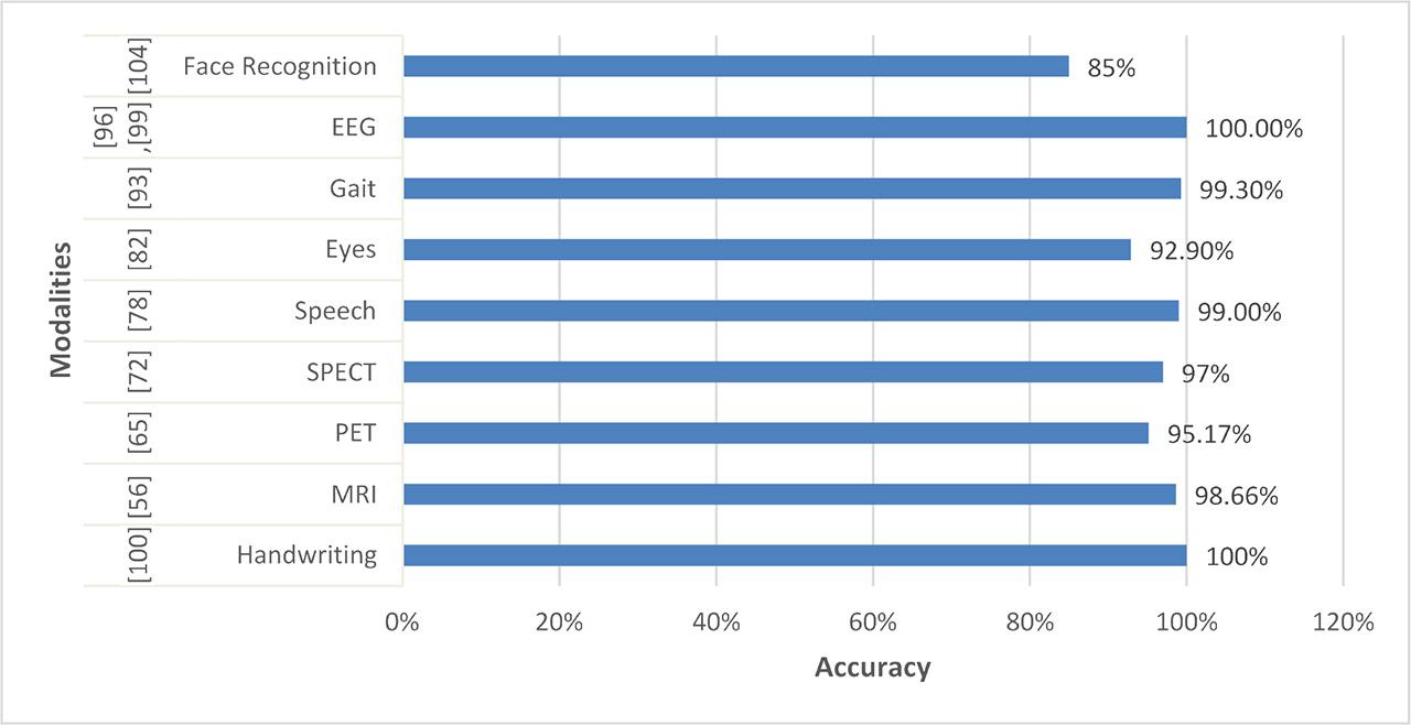 Comparison of the highest accuracies achieved in various modalities in PsD detection.