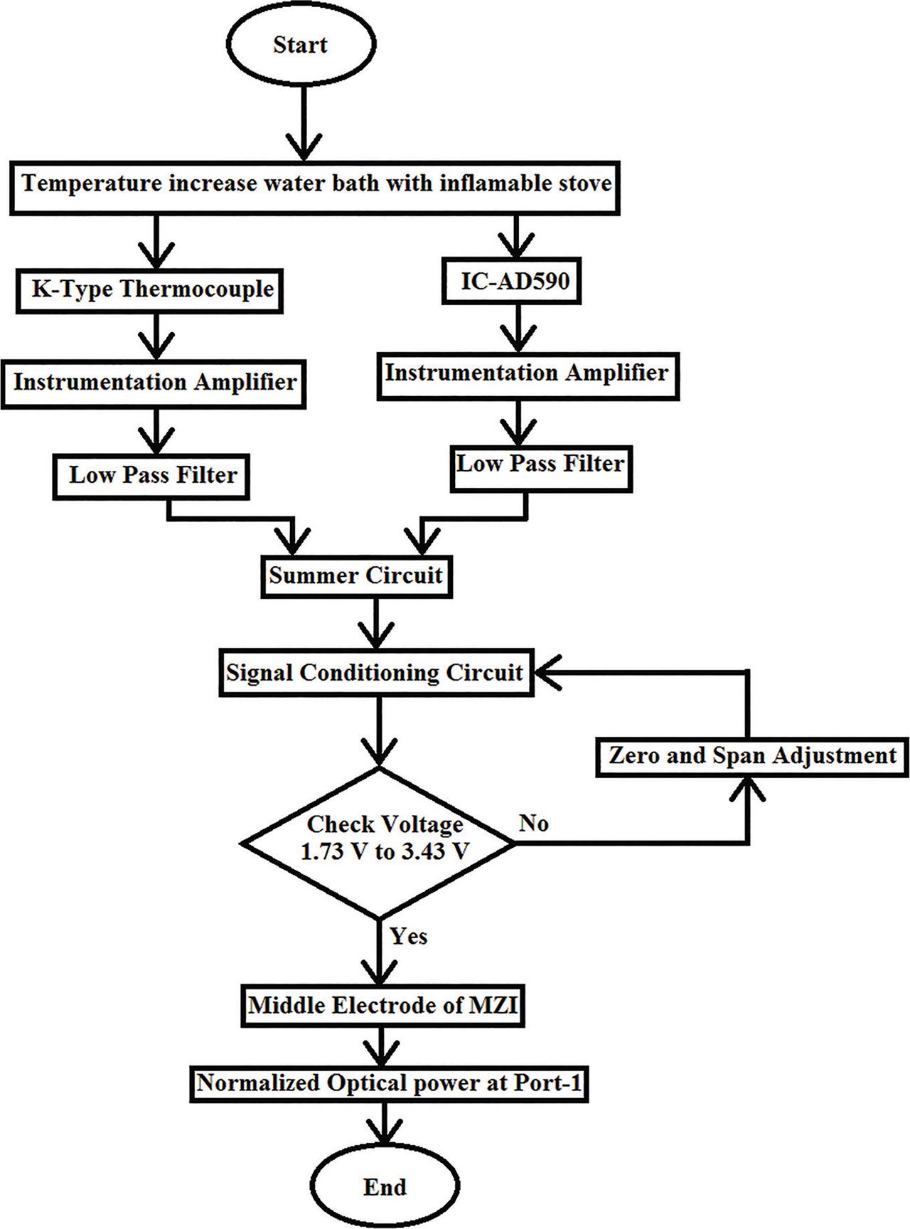 Flow chart of method used.