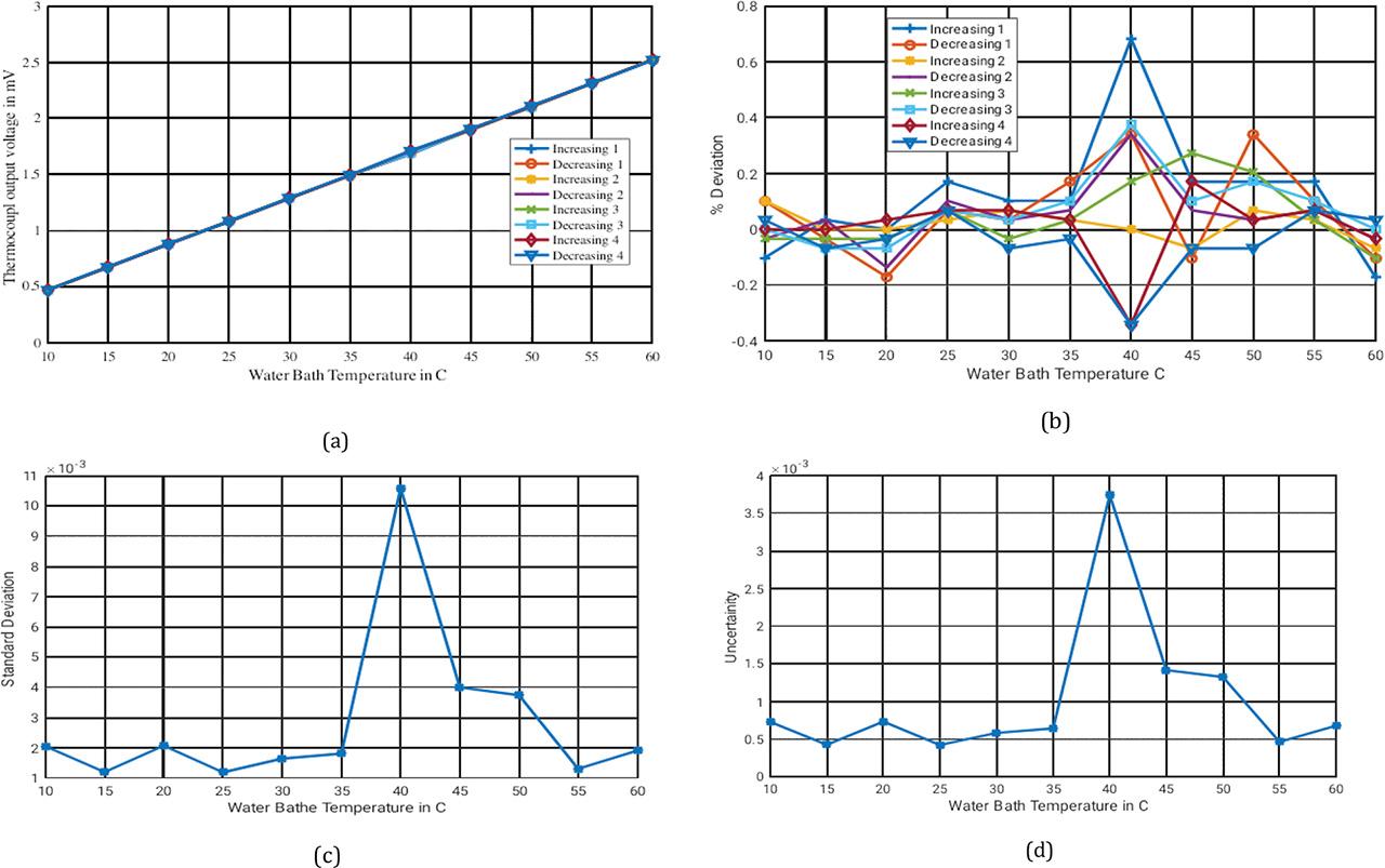 Static Characteristics of transducer. (a) Thermocouple output voltage against water bath temperature. (b) Its % Deviation curve four times increasing decreasing. (c) Standard Deviation curve. (d) Uncertainty curve.