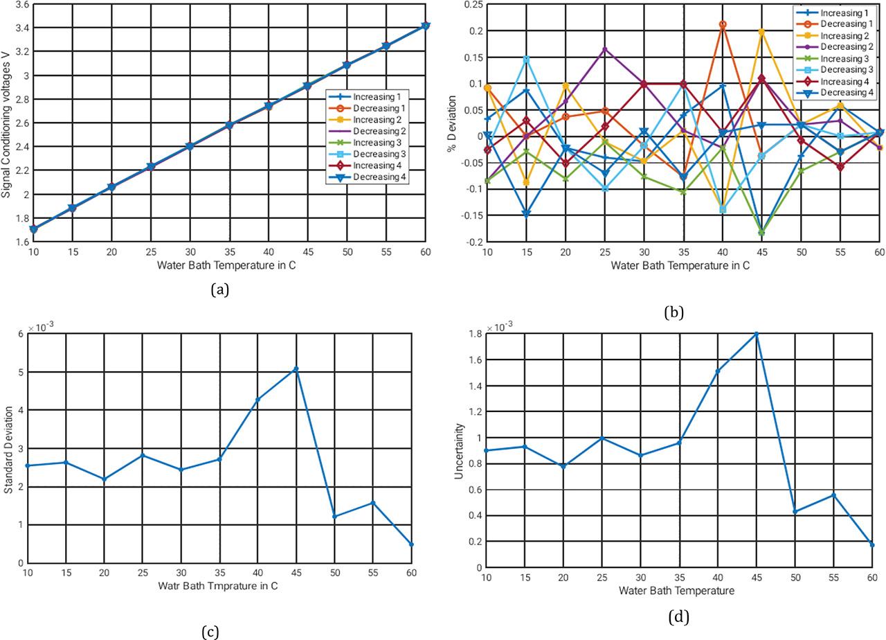 Static Characteristics of signal conditioning circuit. (a) Signal conditioning circuit output voltage against water bath temperature. (b) Its % Deviation curve four times increasing decreasing. (c) Standard Deviation curve. (d) Uncertainty curve.
