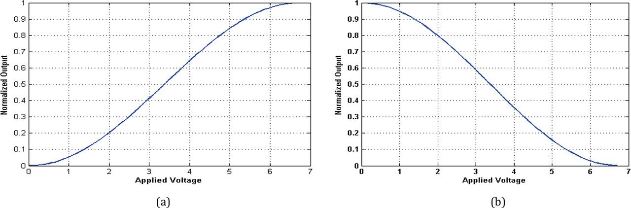 Normalized Output power. (a) Normalized output at port-1. (b) Normalized output at port-2.