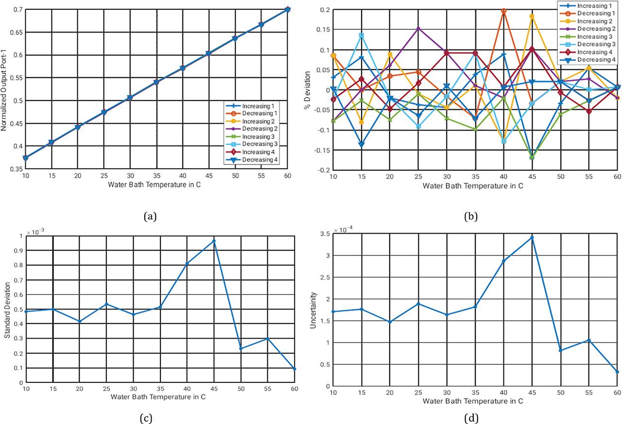 Static Characteristics of transmitter. (a) Thermocouple output voltage against water bath temperature. (b) Its % Deviation curve four times increasing decreasing. (c) Standard Deviation curve. (d) Uncertainty curve.