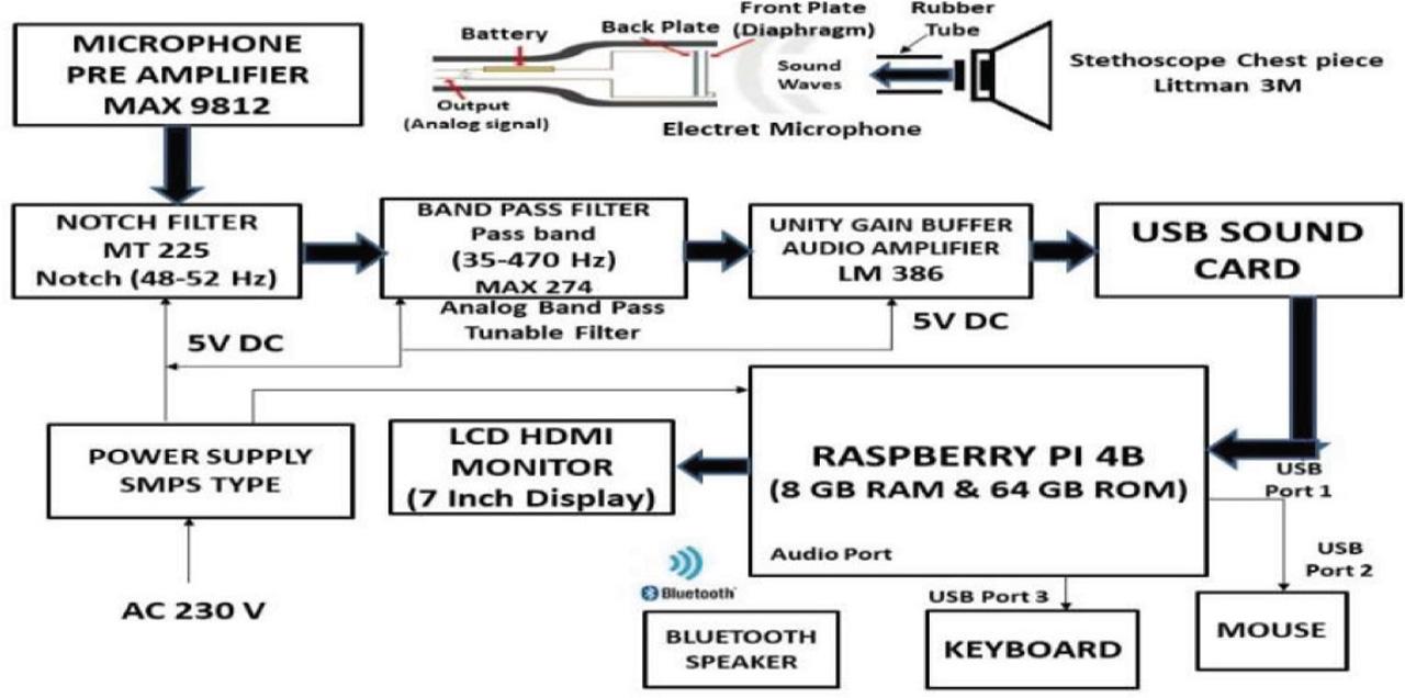 Schematic diagram of PCG signal acquisition system. PCG, phonocardiogram.