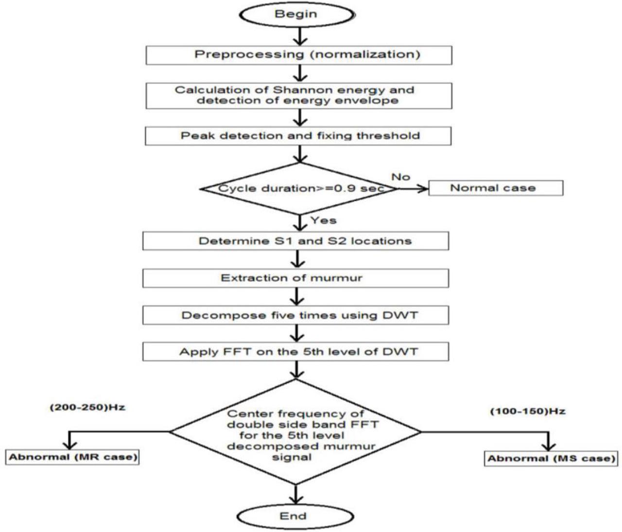 Flowchart of the method used.