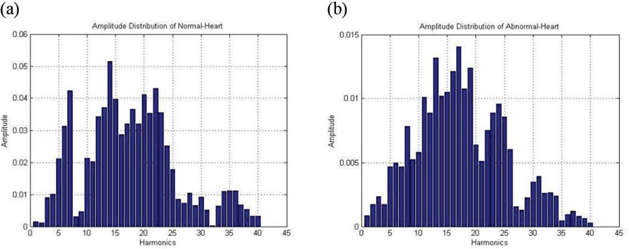 (a). Amplitude distribution of Normal Heart. (b). Amplitude distribution of Abnormal Heart.