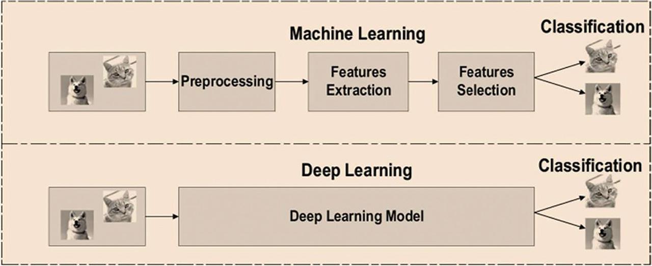 Comparison of machine-learning and deep-learning architectures.