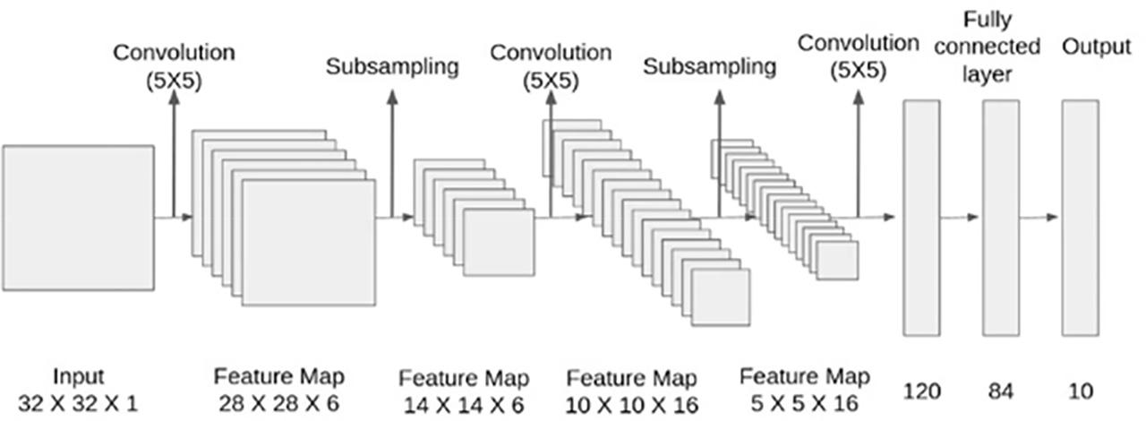 Schematic block diagram of Le Net.