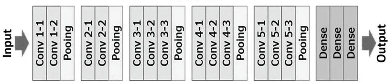 Schematic block diagram of VGG 16.