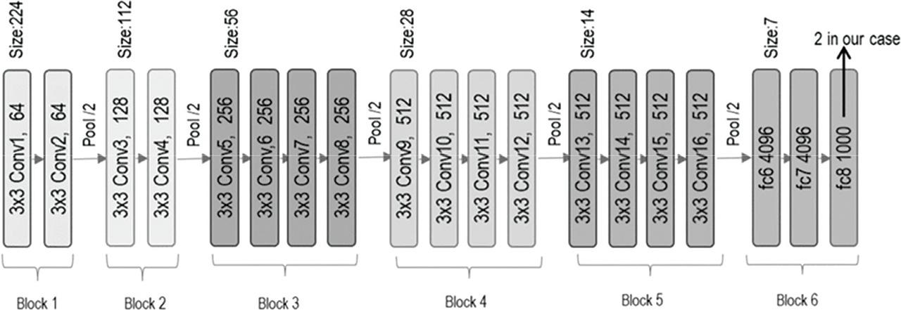 Schematic block diagram of VGG 19.