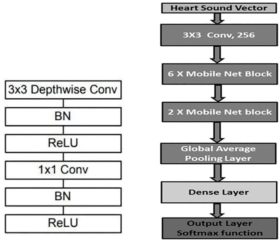 Schematic block diagram of Mobile Net 5.9 Inception Net Model.