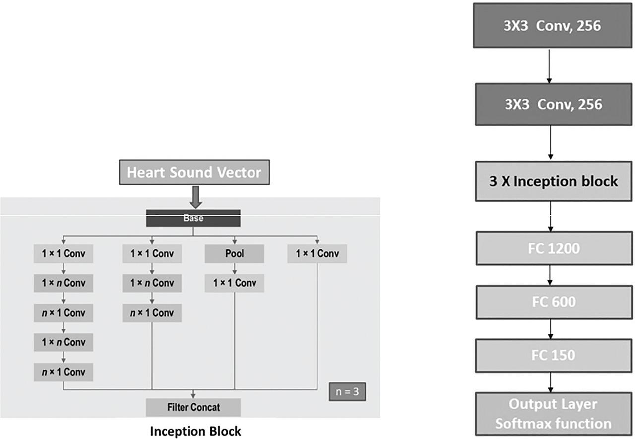 Schematic block diagram of Inception Net 5.10 Residual Net Model.