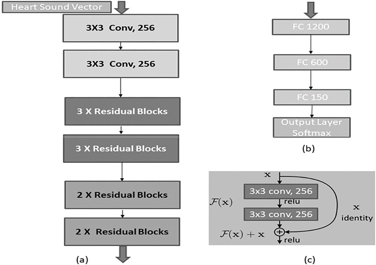 Schematic block diagram of Residual Net.