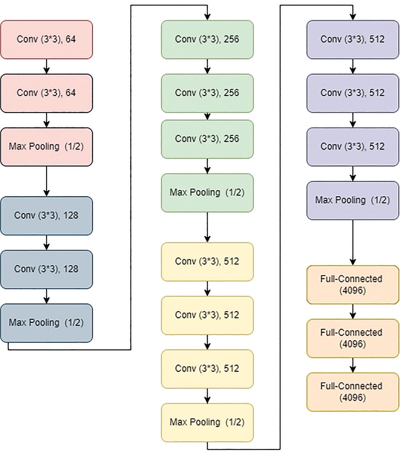 VGG-16 architecture.