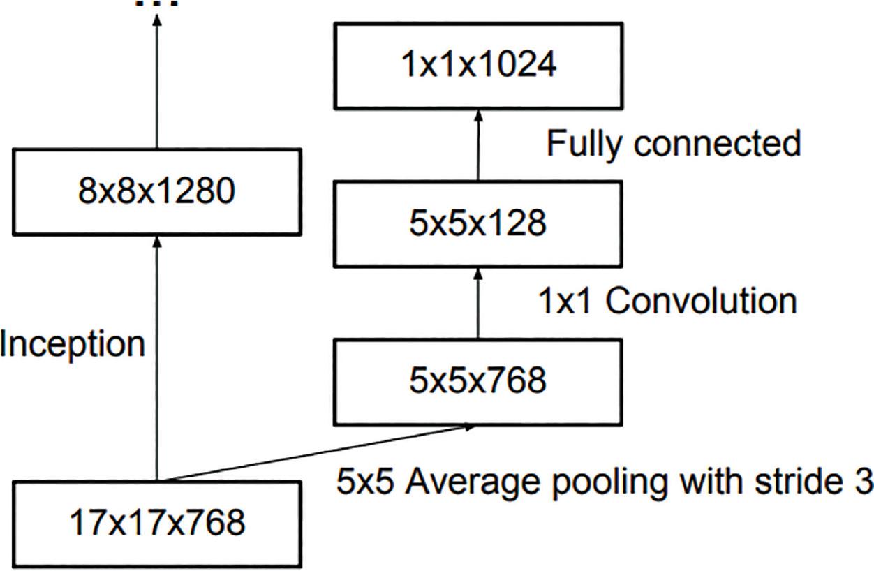 Auxiliary classifiers.