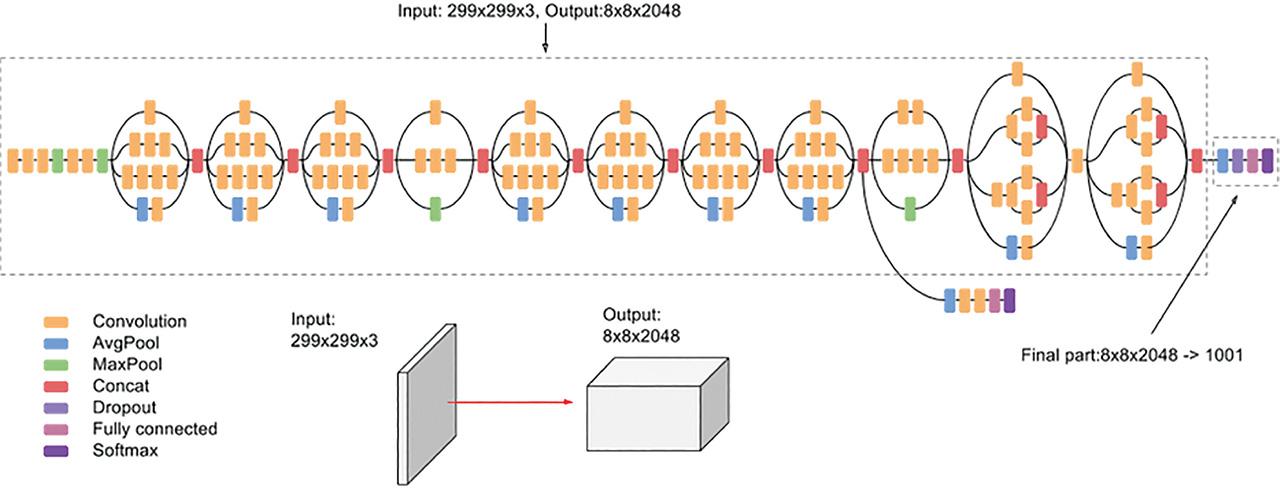 Final model architecture of inceptionv3.