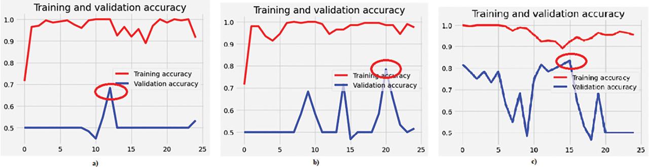 Training and validation accuracies: (a) modified VGG-16; (b) modified Inception; and (c) ensemble model of modified InceptionNet and VGG-16 classifiers for binary classification.