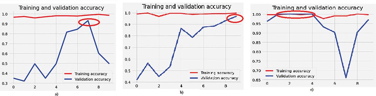 Training and validation accuracies: (a) Modified VGG-16; (b) Modified Inception; and (c) Ensemble model of modified InceptionNet and VGG-16 Classifier for multi-class classification.