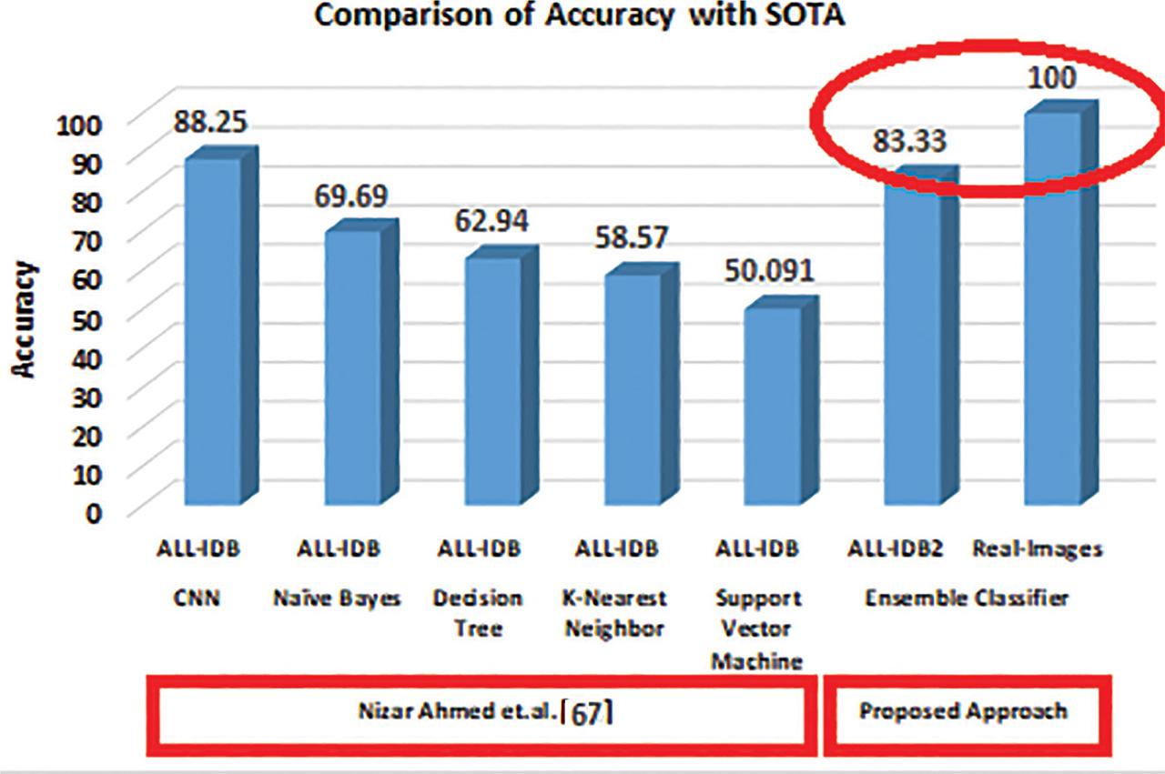 Comparing the model accuracy with SOTA.