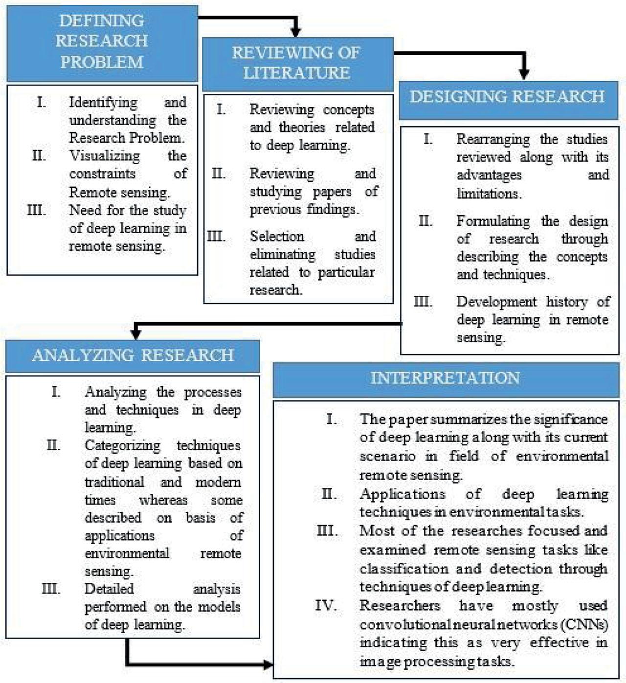 Methodology for augmenting deep-learning approach in remote-sensing applications.