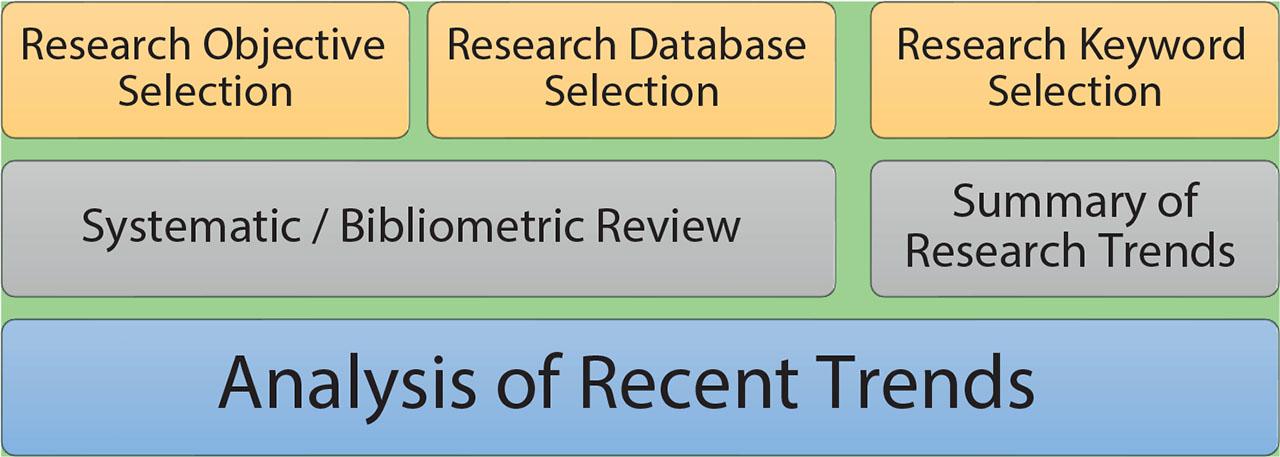 Framework for systematic/bibliometric review.