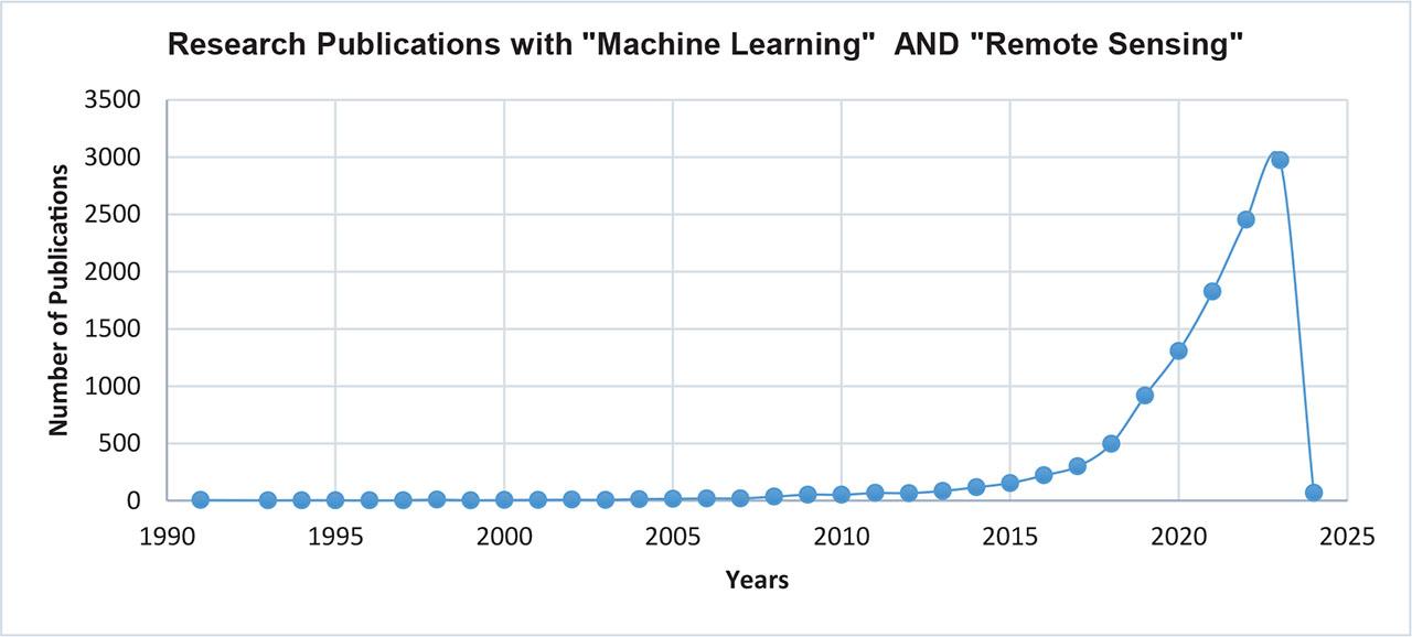 Trends of yearly publications “Machine Learning” AND “Remote Sensing”.