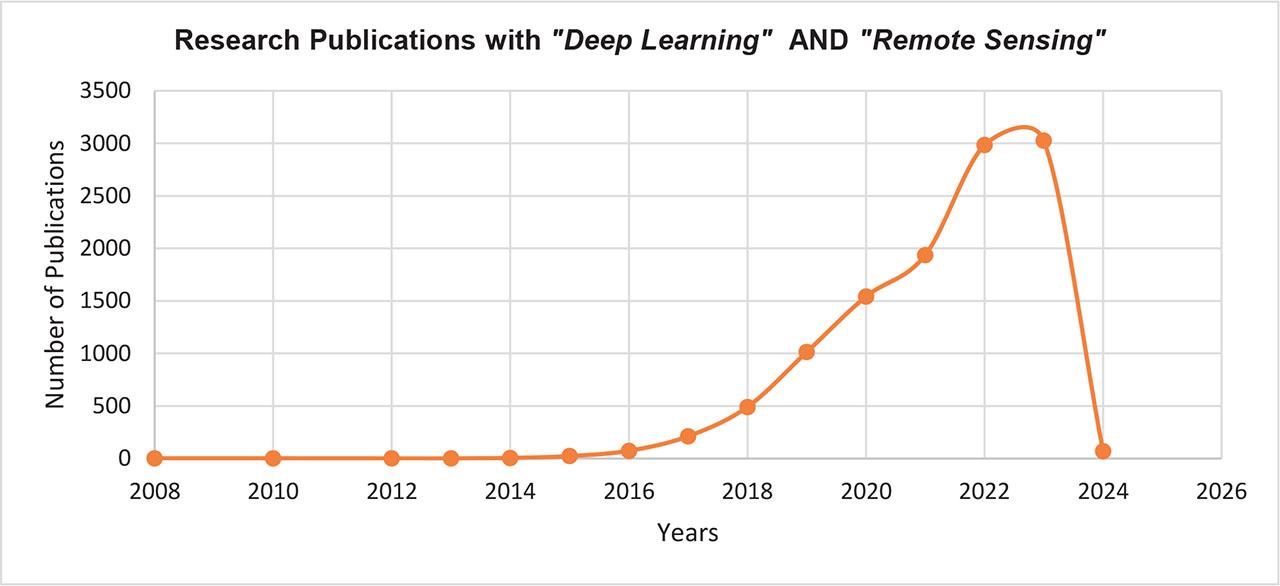 Trends of yearly publications in “Deep Learning” AND “Remote Sensing”.