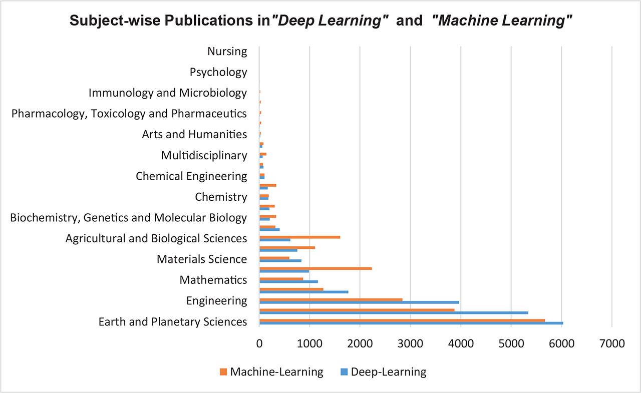 Subject-wise research contributions in “Deep Learning” AND “Remote Sensing.” and “Machine Learning” AND “Remote Sensing”.