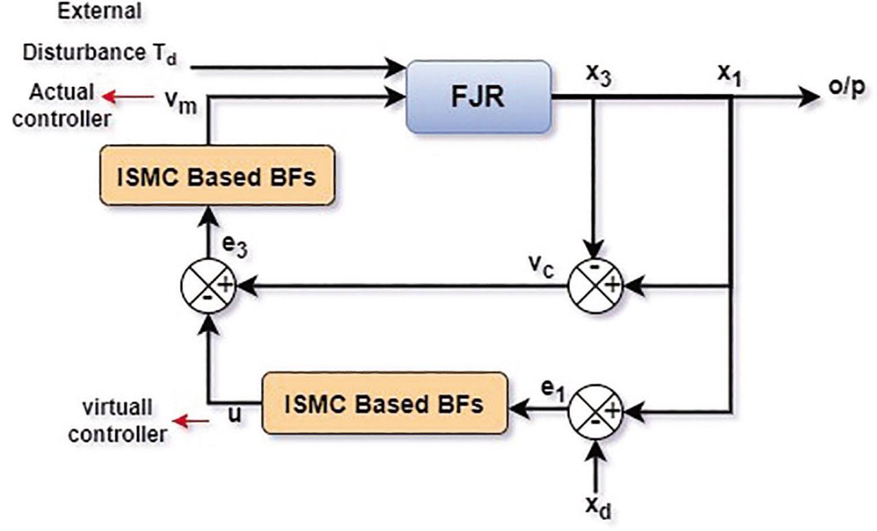 Overall block diagram of the proposed control system.