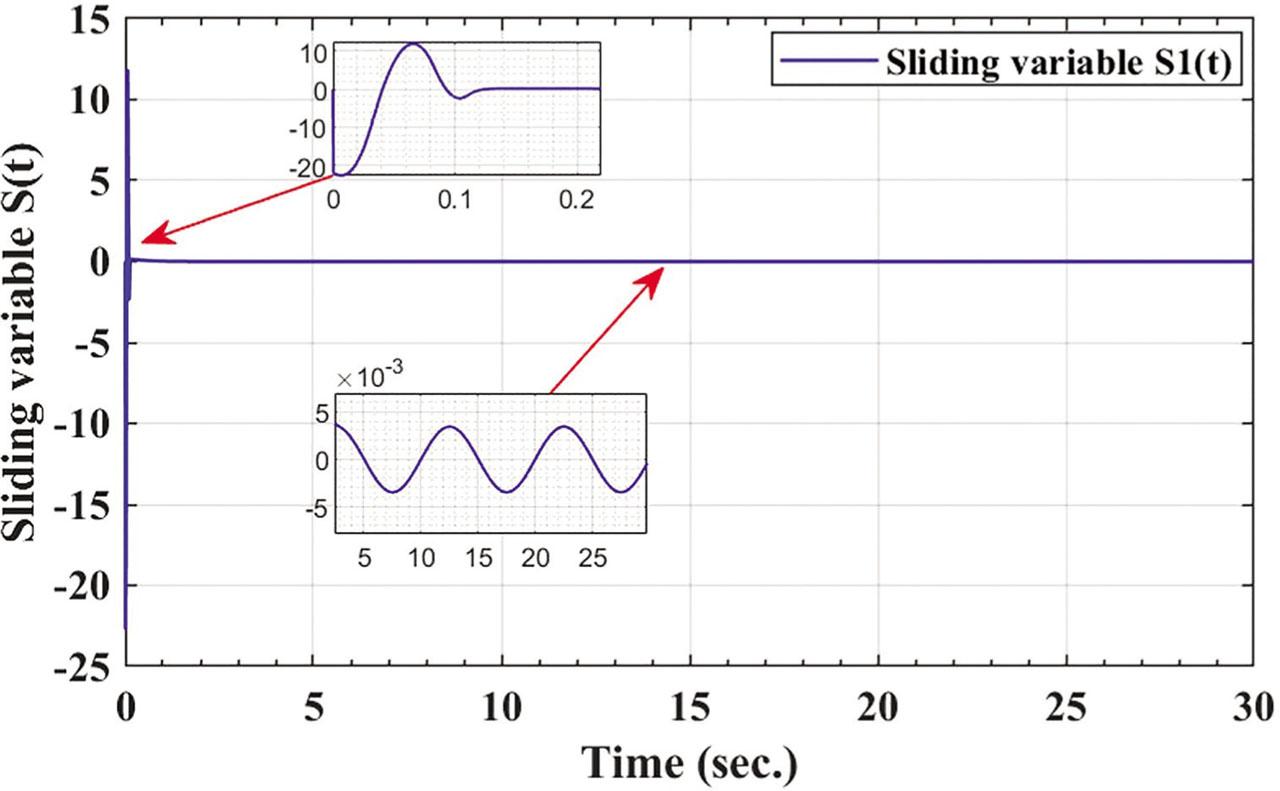 The sliding variable of unactuated controller vs. time.