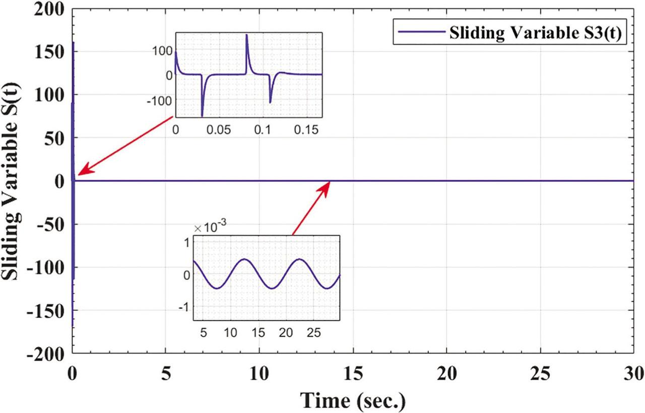 The sliding variable of actuated controller vs. time.
