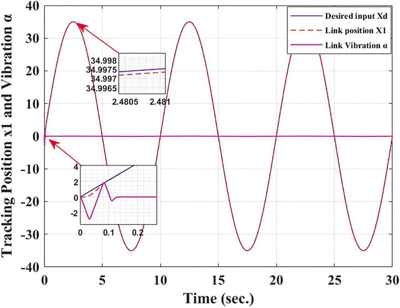 Tracking response (x1) of the FJR and vibration angle (α) vs. time. FJR, flexible joint robot.