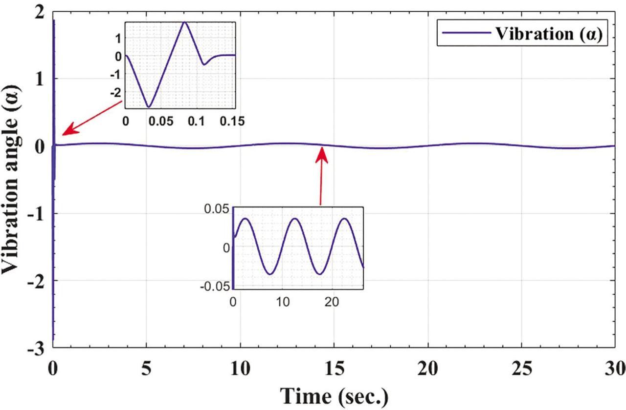 Vibration angle of the FJR vs. time. FJR, flexible joint robot.