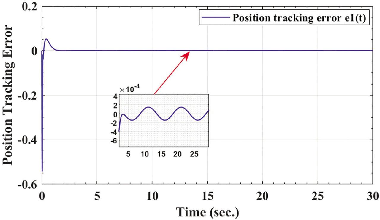 Position tracking error e1 vs. time.
