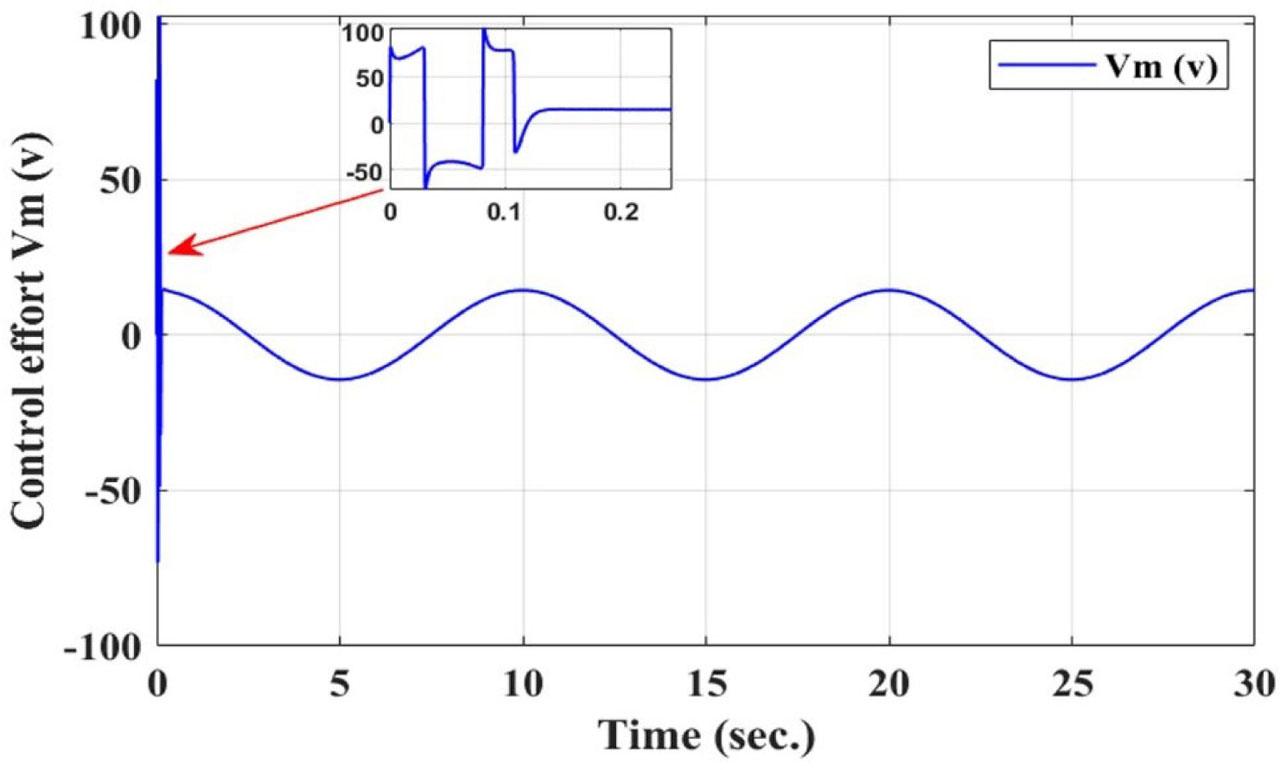 Controlled voltage (Vm) vs. time.