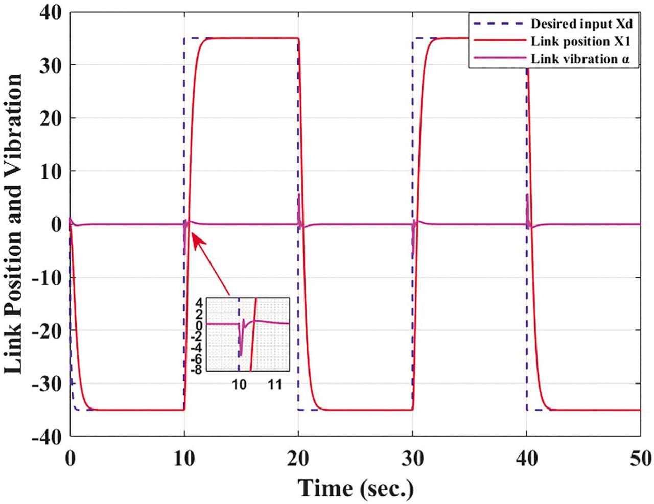 Tracking response (x1) of the FJR and vibration angle (α) vs. time. FJR, flexible joint robot.
