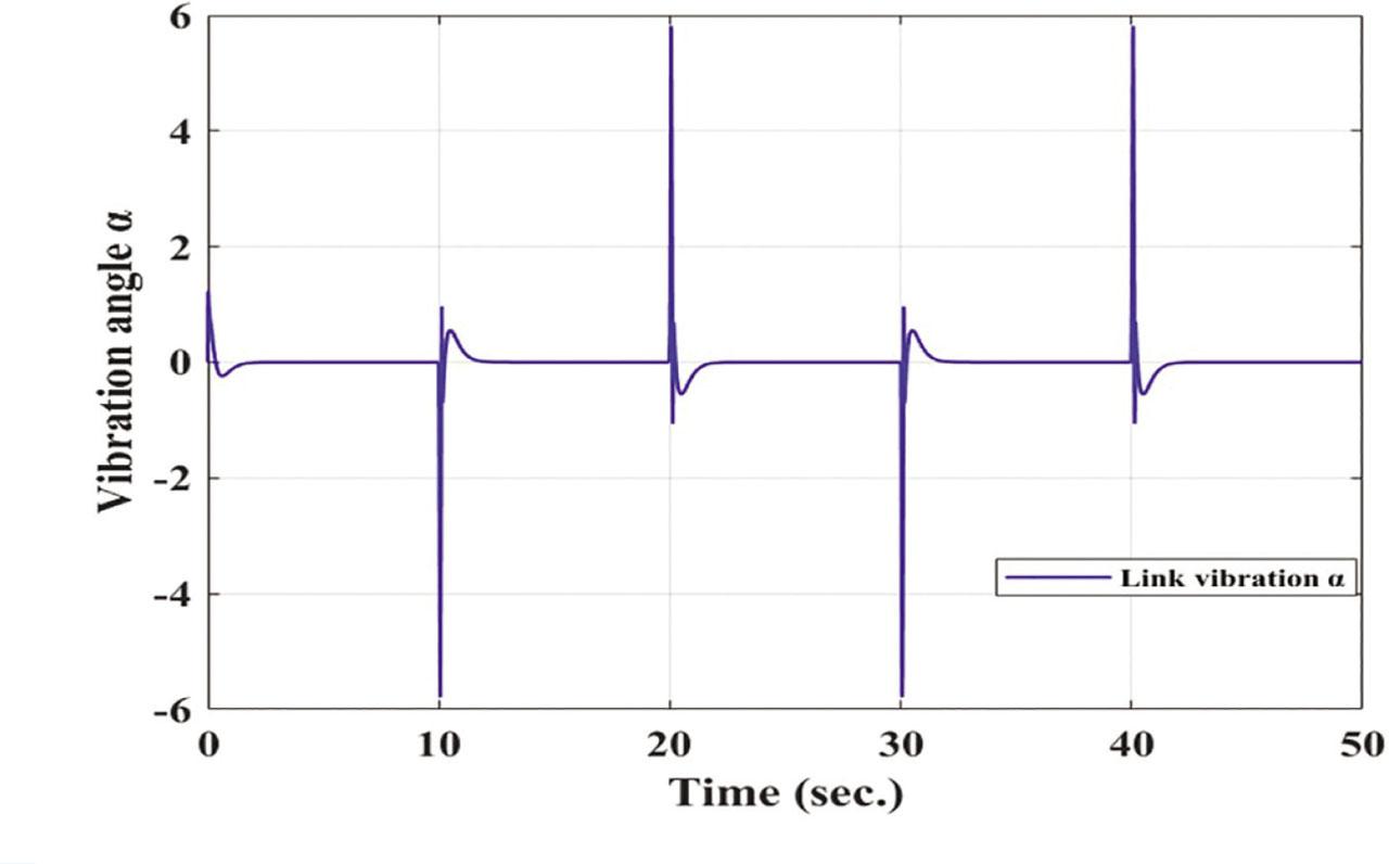 Vibration angle of the FJR vs. time. FJR, flexible joint robot.