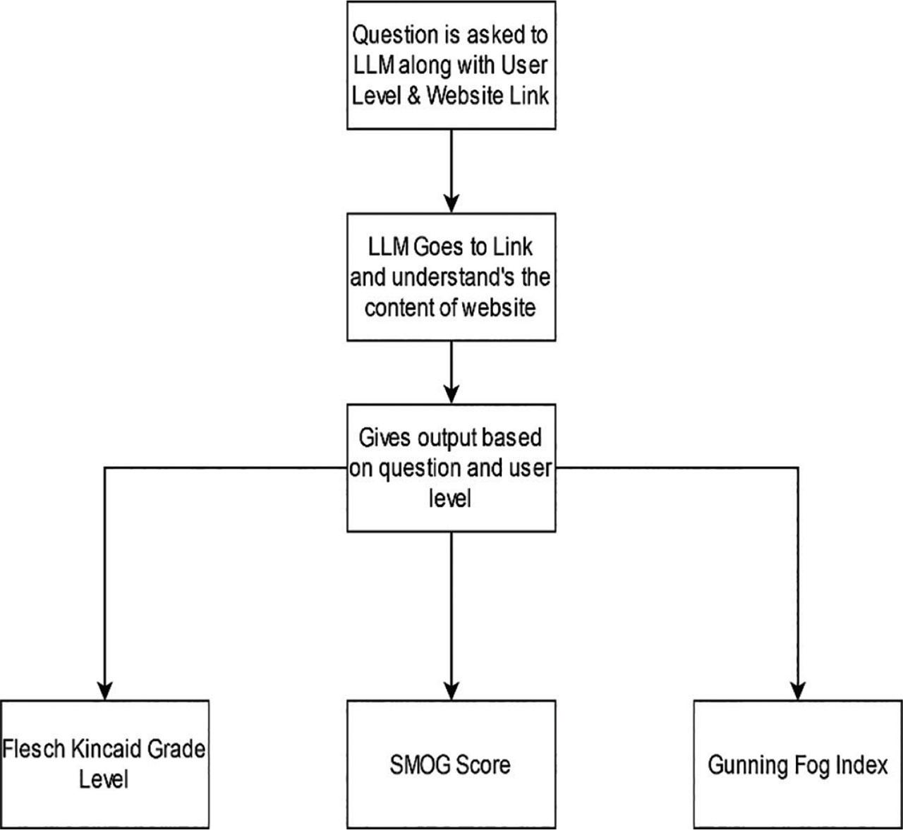 Workflow of a user knowledge level-adaptive language model system.
