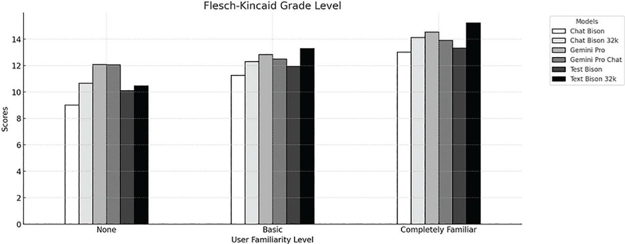 Comparison of the Flesch–Kincaid grade level scores across various language models categorized by user familiarity level.