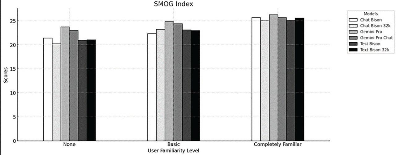 Evaluation of text complexity using the SMOG index for different language models based on user familiarity. SMOG, Simple Measure of Gobbledygook.