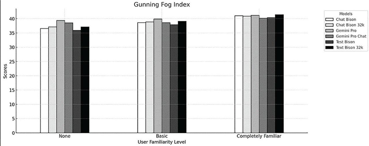 Gunning Fog Index Scores demonstrating text readability across models and user familiarity levels.