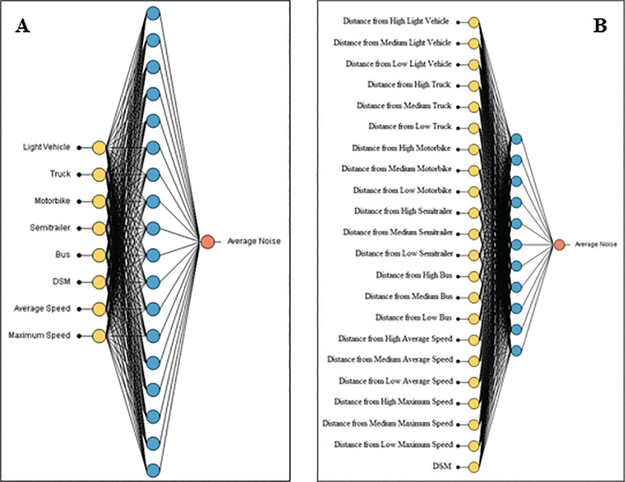 (A) Architecture of ANN of 2D traffic noise prediction (8-18-1), (B) architecture of ANN of 3D traffic noise prediction (22-11-1). 2D, two-dimensional; 3D, three-dimensional; ANN, artificial neural network.