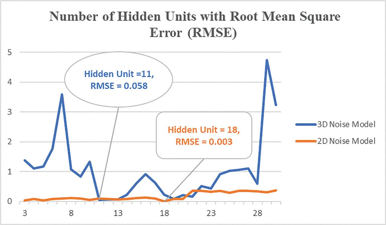 Number of hidden units with RMSE for 2D and 3D noise model prediction. 2D, two-dimensional; 3D, three-dimensional; RMSE, root mean square error.
